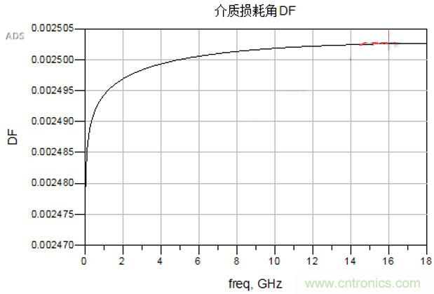 高速電路設計之介質損耗大還是導體損耗大？