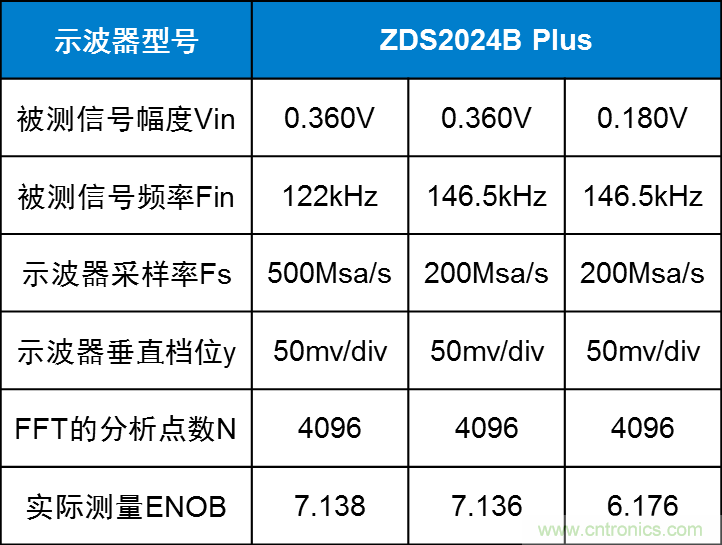 示波器的有效位數對信號測量到底有什么影響？