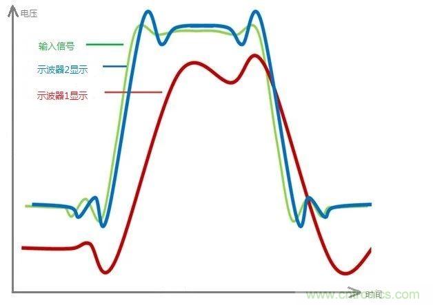 示波器的有效位數對信號測量到底有什么影響？