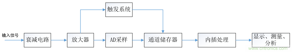 示波器的有效位數對信號測量到底有什么影響？