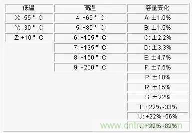 電容參數X5R,X7R,Y5V,COG 全面講解！值得收藏