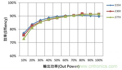 如何設計調光型LED驅動電源中的諧波電流？