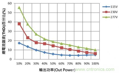 如何設計調光型LED驅動電源中的諧波電流？