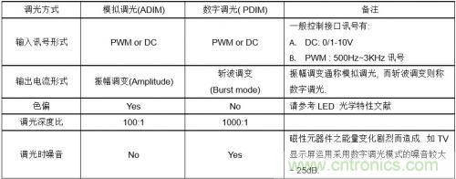 如何設計調光型LED驅動電源中的諧波電流？