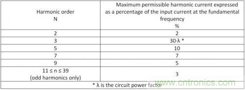 如何設計調光型LED驅動電源中的諧波電流？