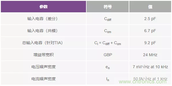 如何在實現高帶寬和低噪聲的同時確保穩定性？（一）