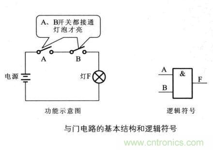解讀數字電路器件：門電路、與門電路、或門電路、非門電路及實例