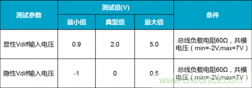 如何測試CAN節點DUT的輸入電壓閾值？
