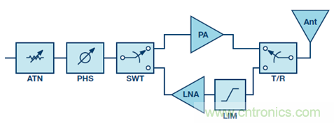 相控陣波束成形IC簡化天線設計 相控陣波束成形IC簡化天線設計