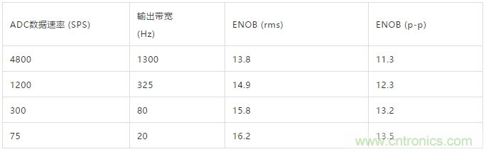 ADI教你如何面對傳感器信號調理的各種挑戰！