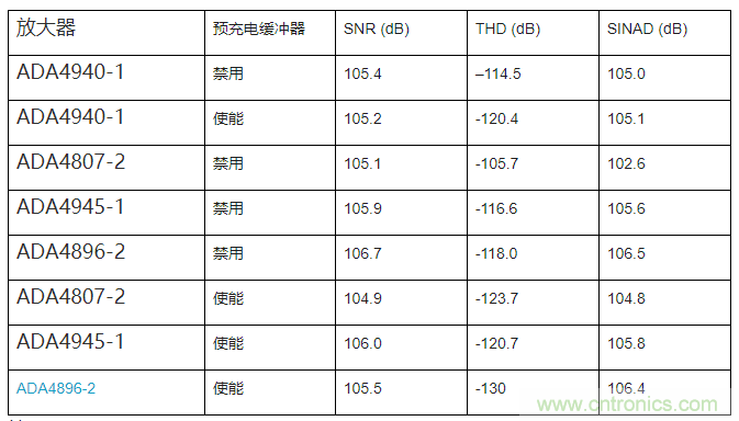 如何最大限度提高Σ-Δ ADC驅動器的性能？