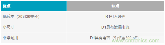 當電子元件性能下降，如何保護您的模擬前端？