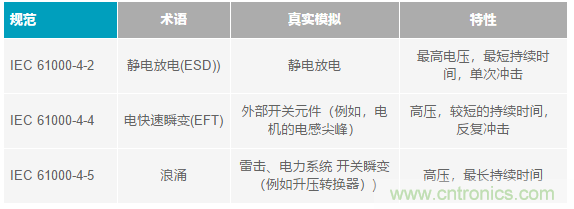 當電子元件性能下降，如何保護您的模擬前端？