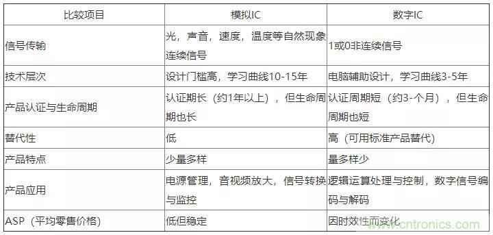 模擬IC與數字IC到底有什么區別？