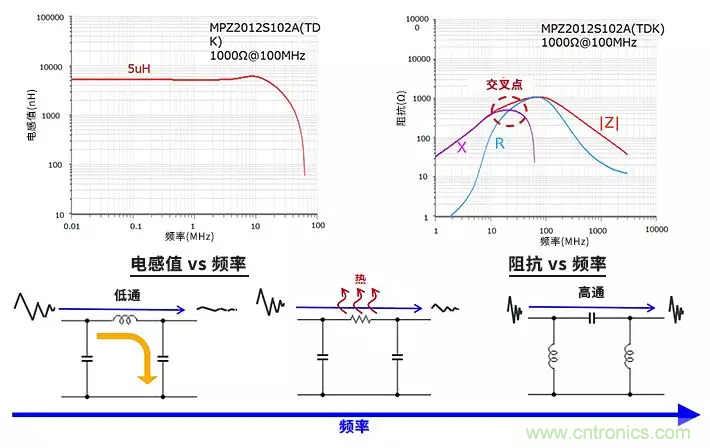 使用電感和鐵氧體磁珠降低噪聲，有何妙招？