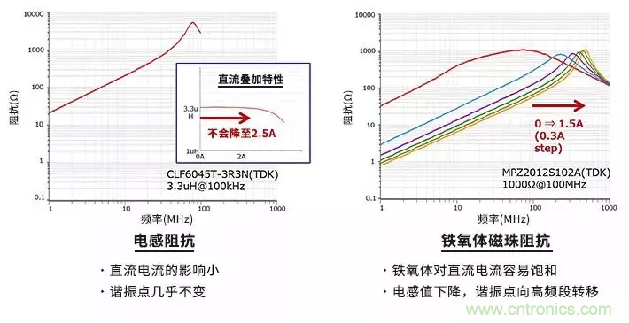 使用電感和鐵氧體磁珠降低噪聲，有何妙招？