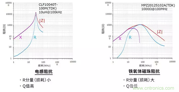 使用電感和鐵氧體磁珠降低噪聲，有何妙招？