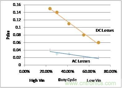 如何為開關電源選擇合適的MOSFET？
