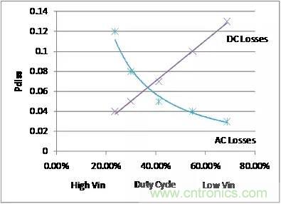 如何為開關電源選擇合適的MOSFET？