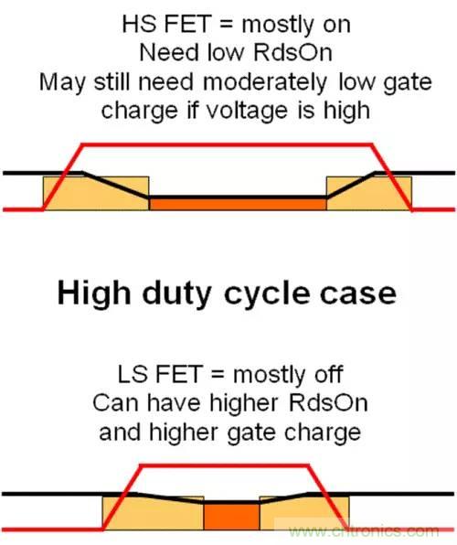 如何為開關電源選擇合適的MOSFET？