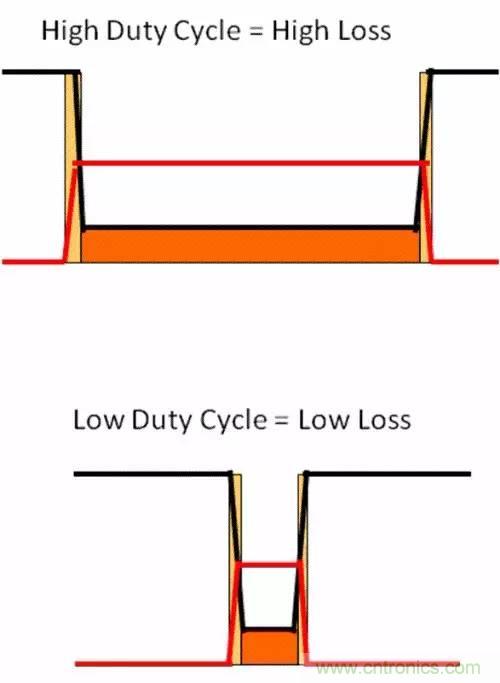 如何為開關電源選擇合適的MOSFET？