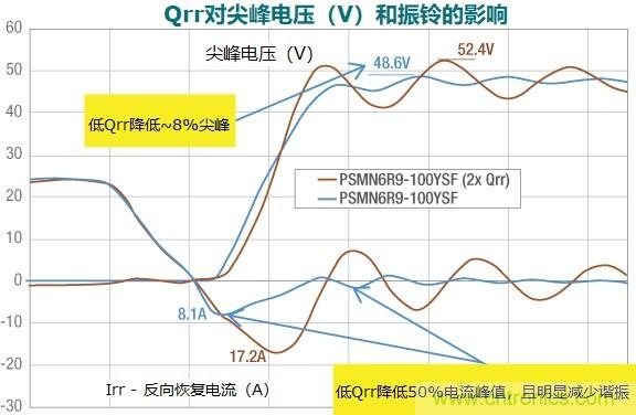 MOSFET Qrr—在追求能效時，忽視這一參數是危險的