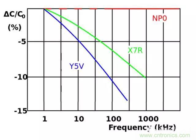 為何射頻電容電感值是pF和nH級的？