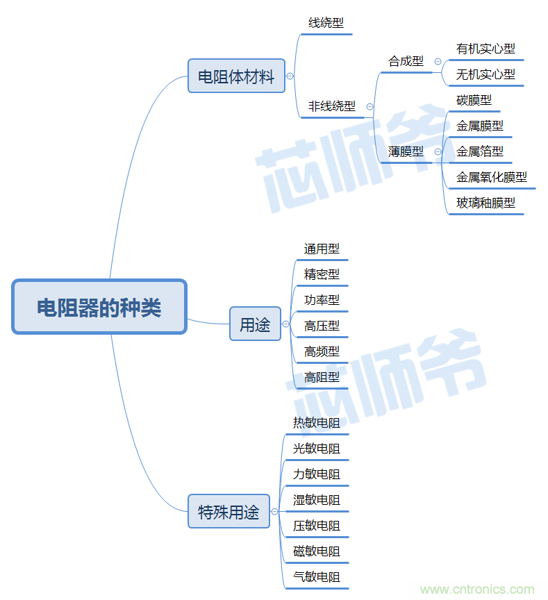 常見電阻器分類，你真的知道嗎？