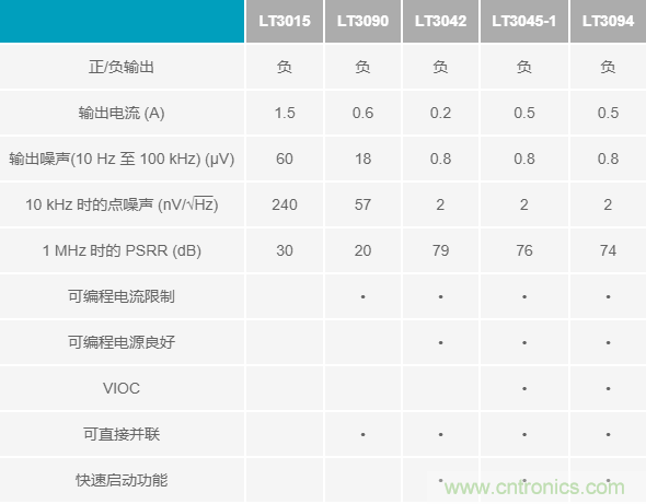 超低輸出噪聲和超高PSRR，這款負LDO穩壓器了解一下？