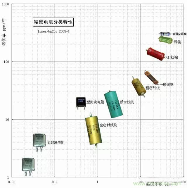 一文帶你認識：電阻精度！