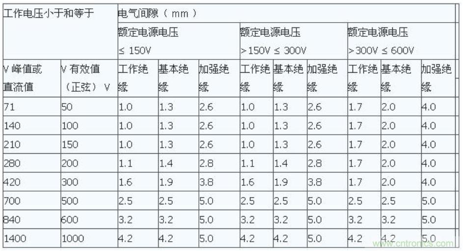PCB Layout爬電距離、電氣間隙的確定