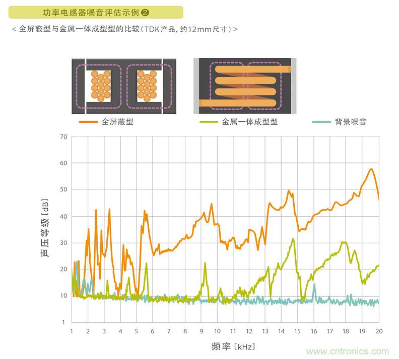 電源電路中電感為什么會嘯叫？