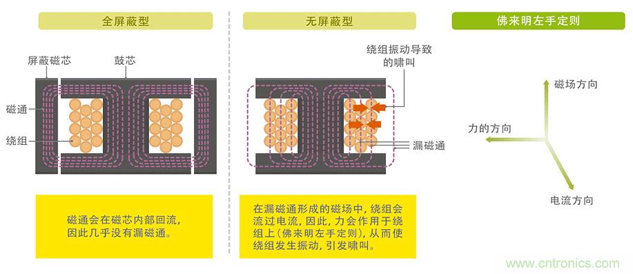 電源電路中電感為什么會嘯叫？