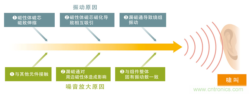 電源電路中電感為什么會嘯叫？