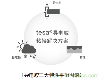 5G新潮流，助力窄面積高效粘接