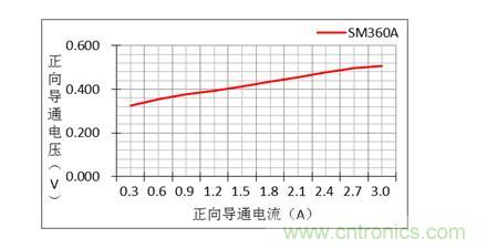 二極管的參數有哪些？