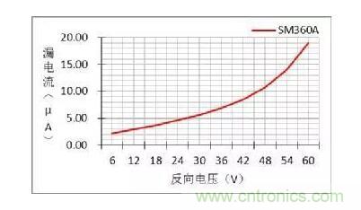 二極管的參數有哪些？