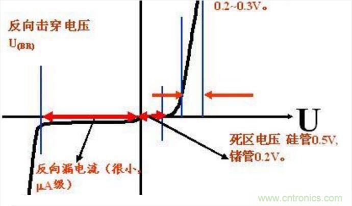 二極管的參數有哪些？