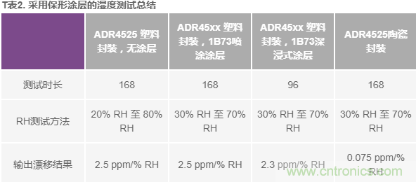 我的電壓參考源設計是否對濕度敏感？控制精密模擬系統濕度和性能的方法