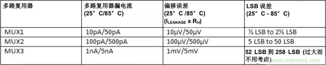 低漏電多路復用器在高阻抗PLC系統中是否重要？