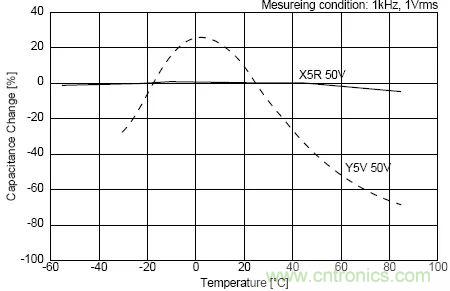 如何使用電源設計中的電容：鋁電解電容/瓷片電容/鉭電容？