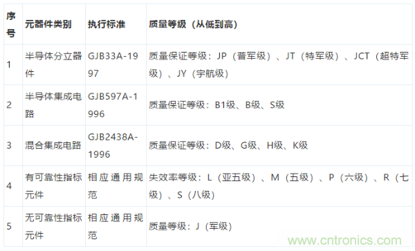 元器件應用可靠性如何保證，都要學習航天經驗嗎？