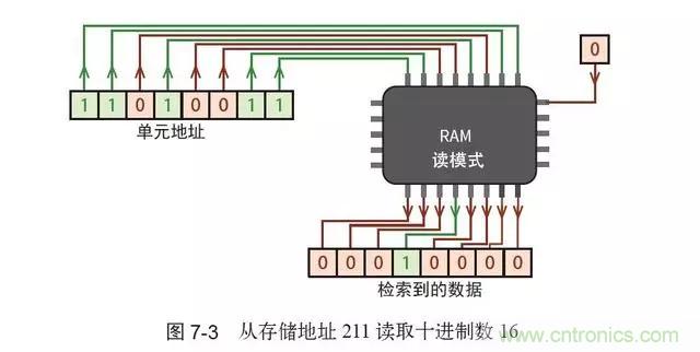 終于找到了一篇文章！通俗地講解計算機工作原理