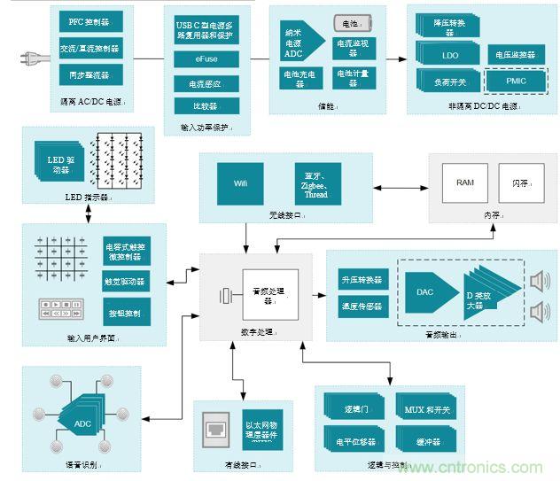 入門智能家居音頻設計？TI 來支招！