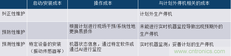 選擇正確的加速度計，以進行預測性維護