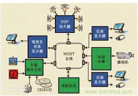 汽車四大總線：CAN、LIN、Flexray、MOST