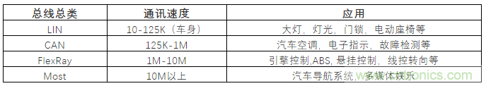 汽車四大總線：CAN、LIN、Flexray、MOST