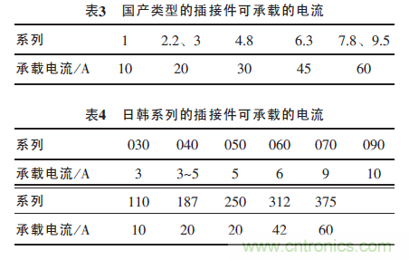 汽車接插件種類太多？一文教會你如何選擇
