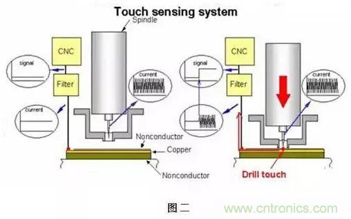 PCB生產中的過孔和背鉆有哪些技術？