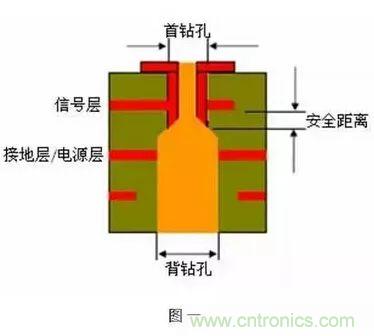 PCB生產中的過孔和背鉆有哪些技術？